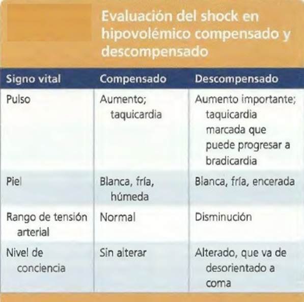 Shock Hipovolémico: Evaluación y Manejo | PULSO